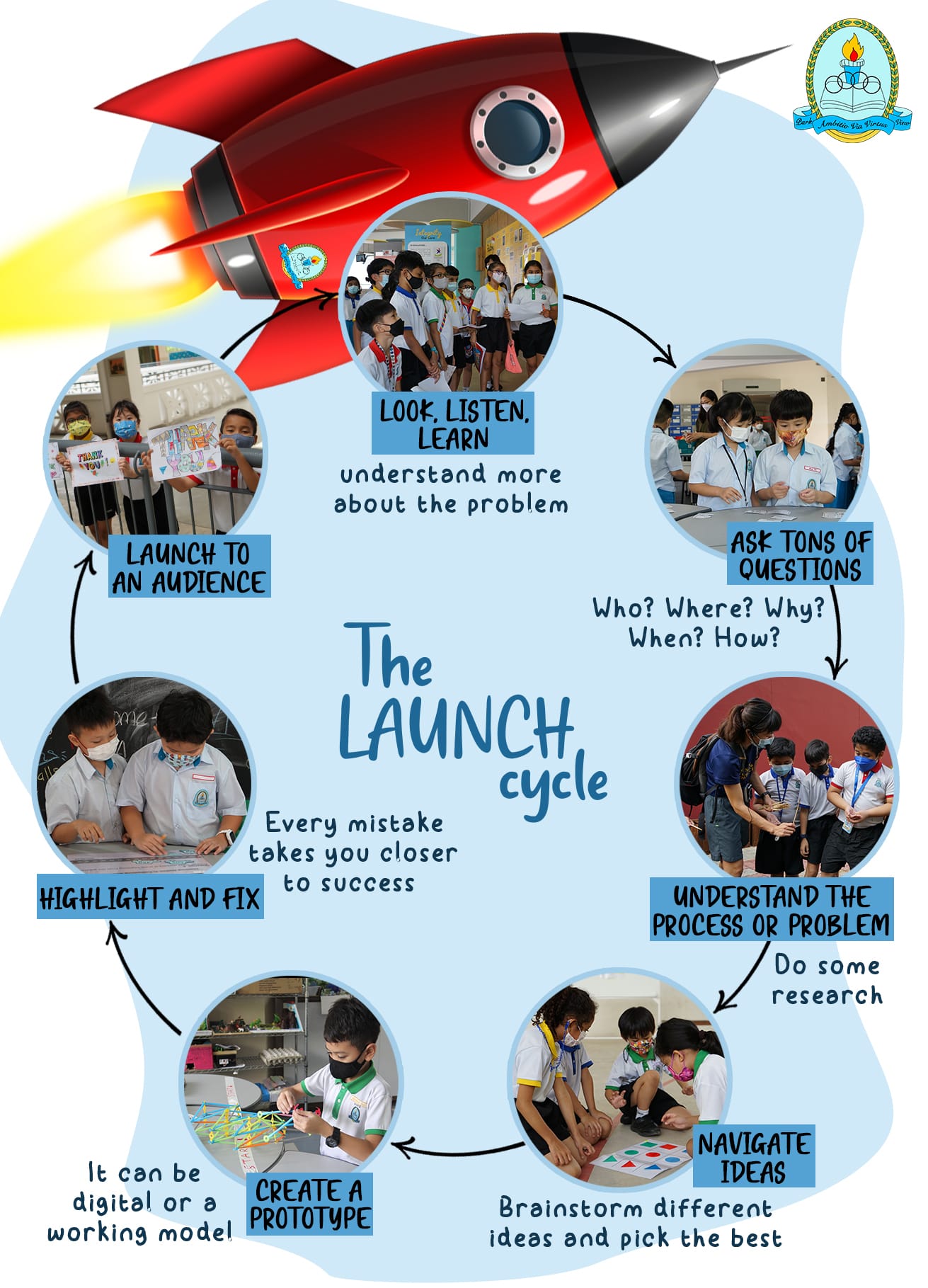 Circular diagram titled The LAUNCH Cycle showing six steps with student photos and a red rocket launching upward.